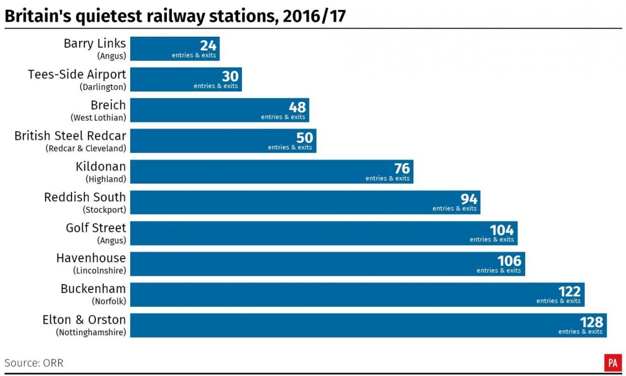 Top 10 quietest railway stations in Britain, 2016/17