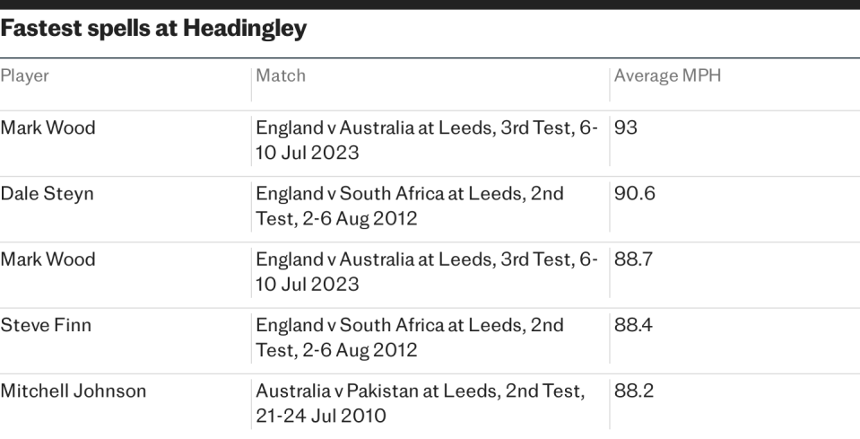 Fastest spells at Headingley