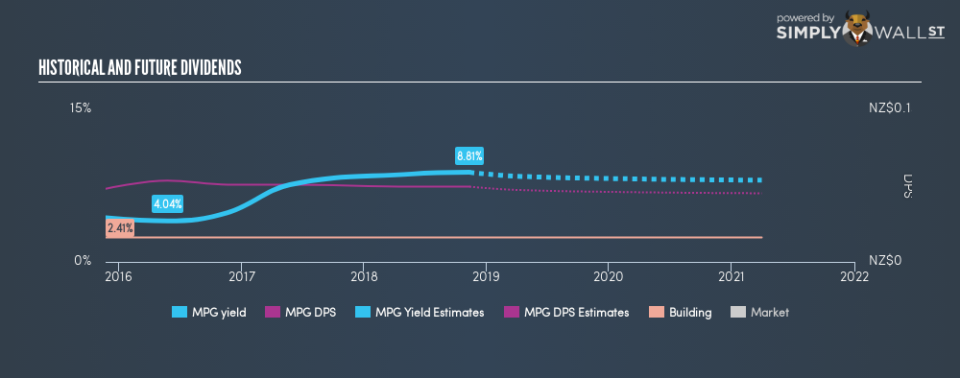 NZSE:MPG Historical Dividend Yield November 11th 18