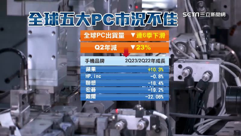 全球PC出貨量連6季下滑，僅「蘋果」一家逆勢成長。