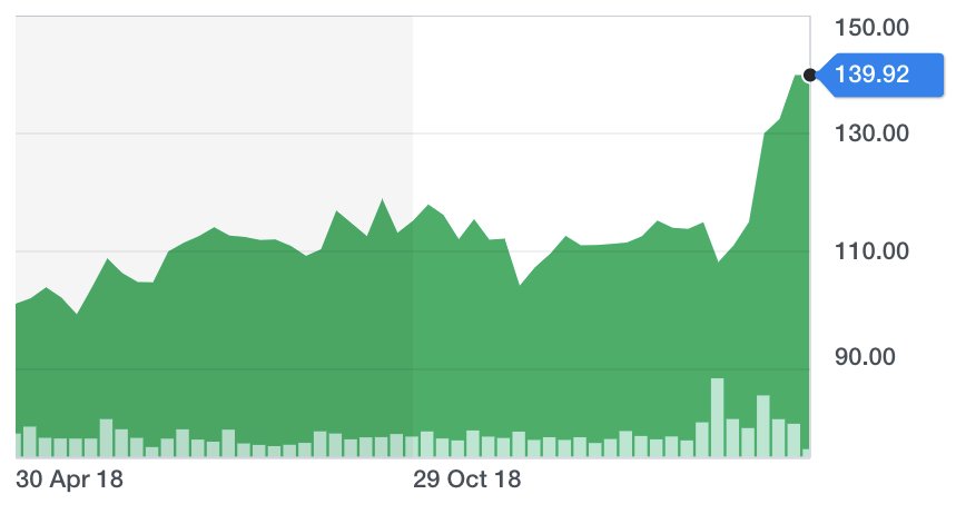 Chart: Yahoo Finance