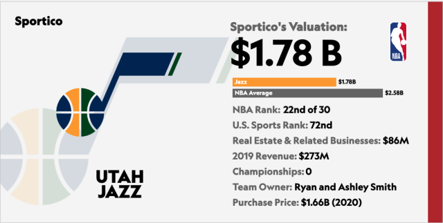 Sportico's NBA Valuations