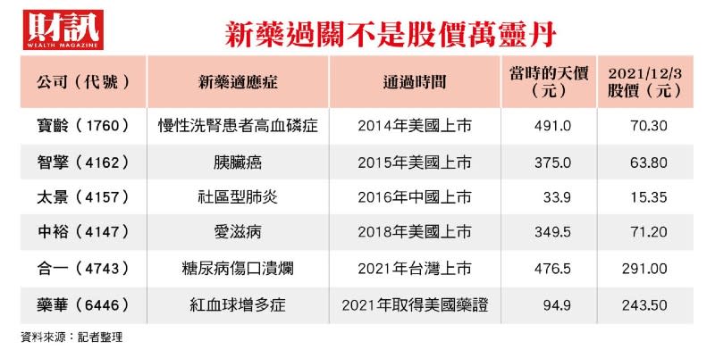 藥華與杏國兩極化走勢的投資啟示 瞎賭新藥解盲 當心住進套房