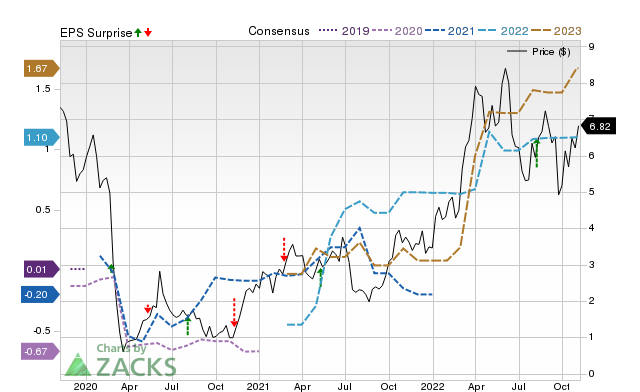 Zacks Price, Consensus and EPS Surprise Chart for KOS