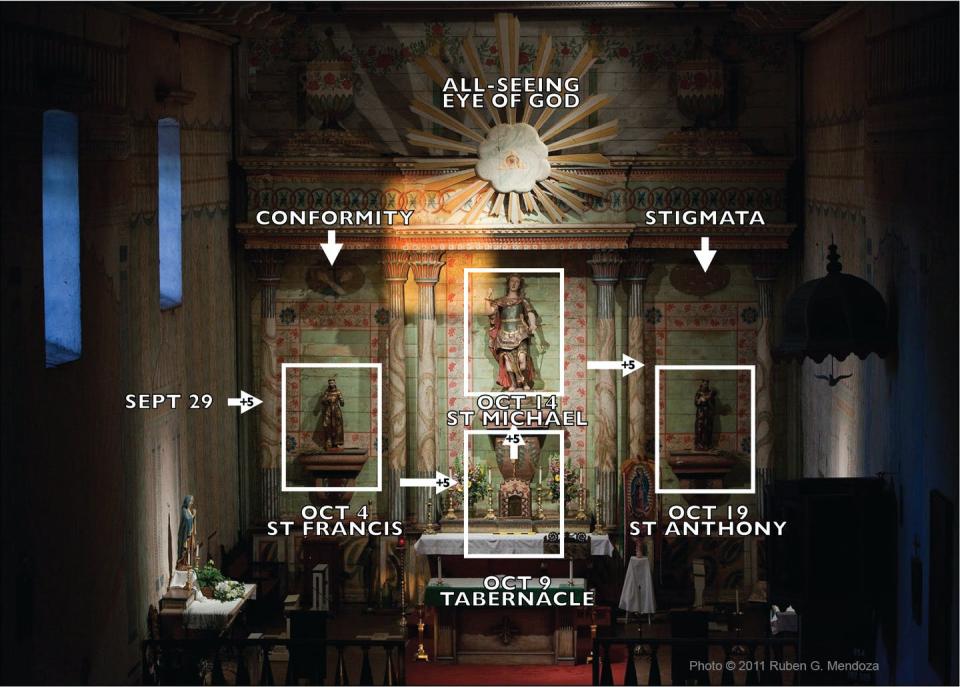 <span class="caption">Schematic of the four successive solar illuminations of the saints of the main altar screen of Mission San Miguel Arcángel, California. Note illumination begins at the left with the Oct. 4 illumination of Saint Francis on his Feast Day. The author first identified and documented this solar array in 2003.</span> <span class="attribution"><span class="source">Rubén G. Mendoza</span>, <a class="link " href="http://creativecommons.org/licenses/by-nd/4.0/" rel="nofollow noopener" target="_blank" data-ylk="slk:CC BY-ND;elm:context_link;itc:0;sec:content-canvas">CC BY-ND</a></span>