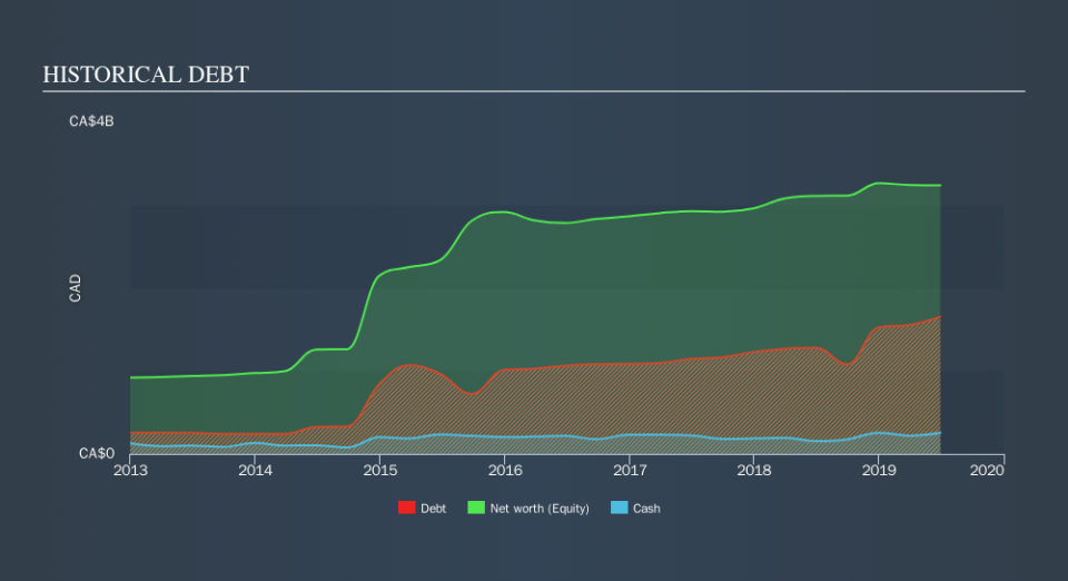 TSX:WSP Historical Debt, October 8th 2019