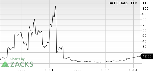 Star Bulk Carriers Corp. PE Ratio (TTM)