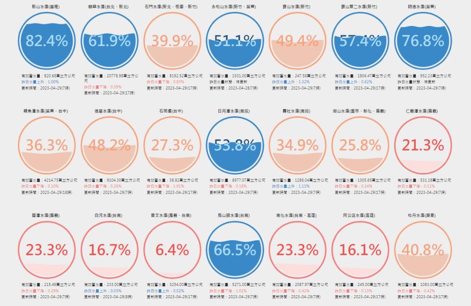 台灣水庫即時水情。（圖取自用數據看台灣網站）
