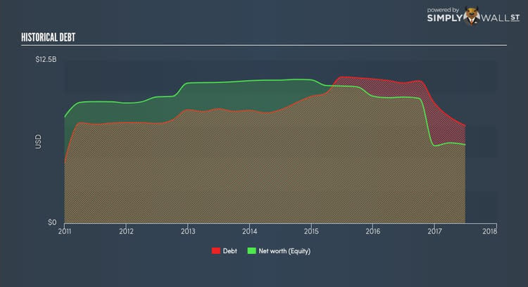 NYSE:HCP Historical Debt Oct 3rd 17