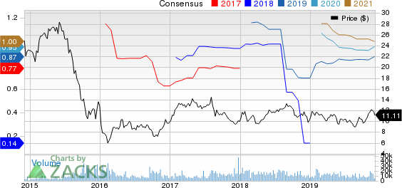 Element Solutions Inc Price and Consensus