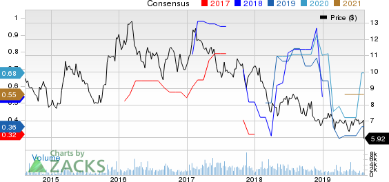 Adecoagro S.A. Price and Consensus