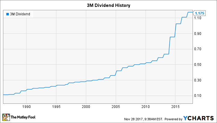 MMM Dividend Chart