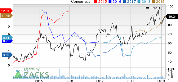 United Continental Holdings, Inc. Price and Consensus