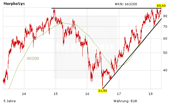 Morphosys mit Umsatzeinbruch – kein Grund zur Panik