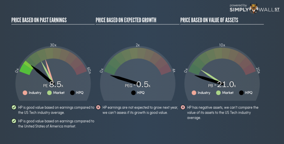 NYSE:HPQ PE PEG Gauge November 30th 18