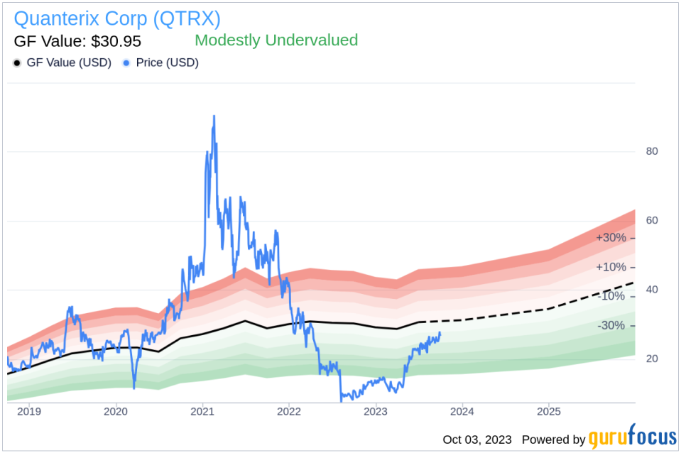 Quanterix (QTRX): A Closer Look at Its Modestly Undervalued Status