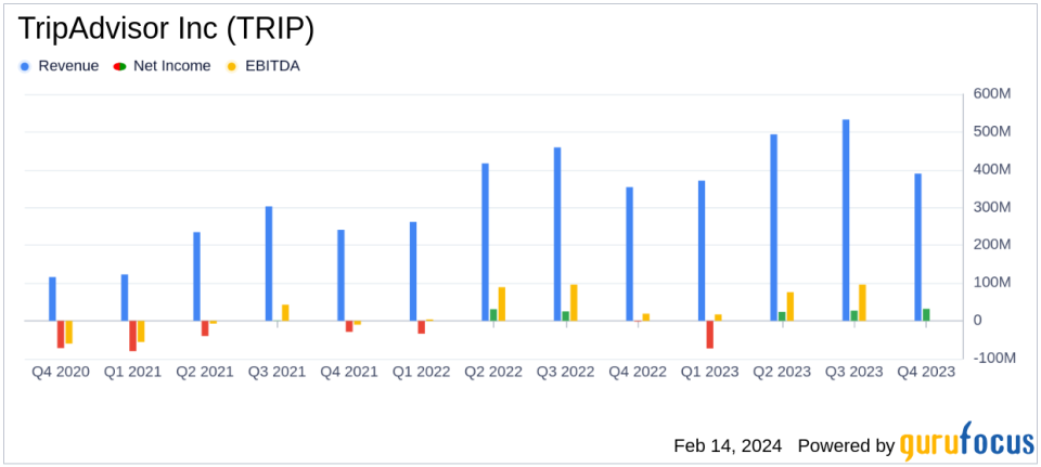 TripAdvisor Inc (TRIP) Posts Record Revenue in 2023, Despite Mixed Segment Performance