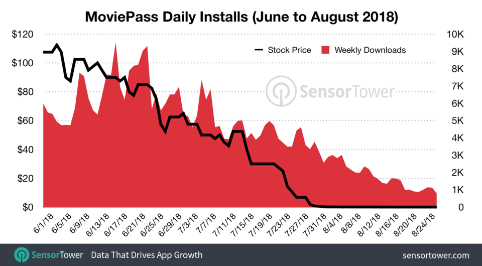 Moviepass daily installs stock price