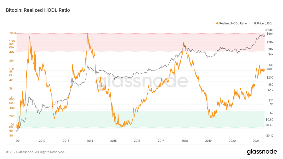 RHODL Ratio