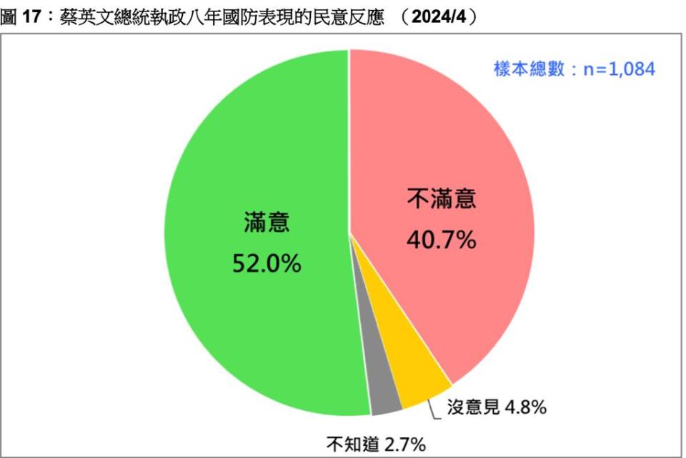最新民調五成滿意蔡英文年金改革。台灣民意基金會提供