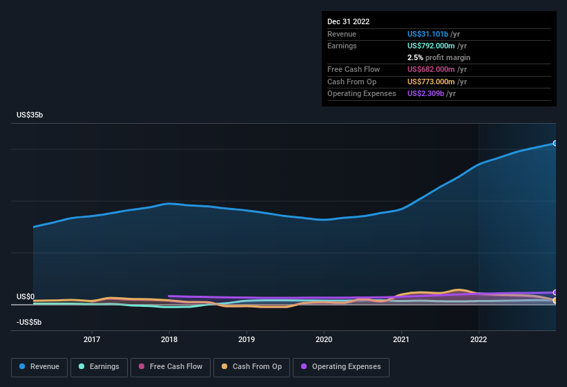 earnings-and-revenue-history