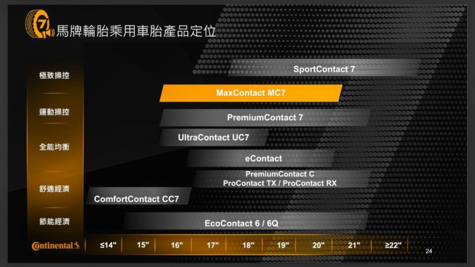 MC7定位介於SC7與PC7兩條歐洲市場主導胎款之間。(圖片來源 / Continental)