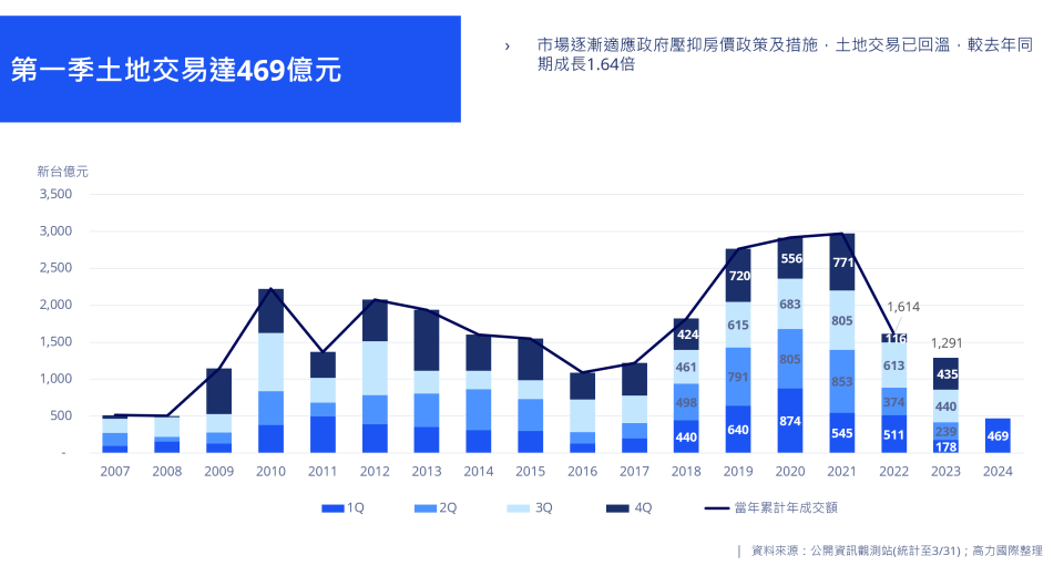 高力國際統計，今年首季商用不動產、土地，建商均為最主要買盤，占比均超過5成。高力國際提供