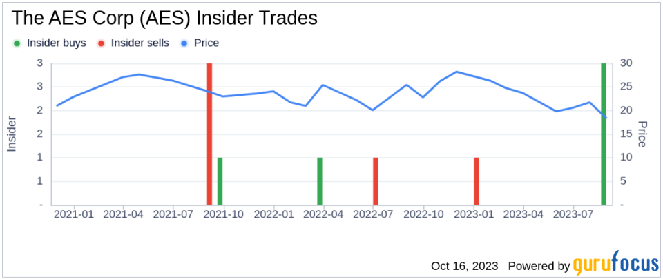 Tracing Ownership Trends of The AES Corp(AES)