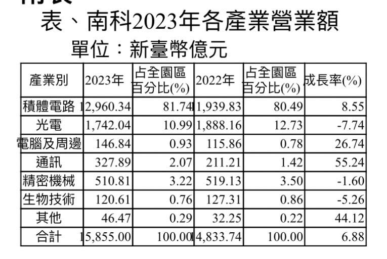 ▲南科2023年各產業營業額統計。（圖/南科提供）