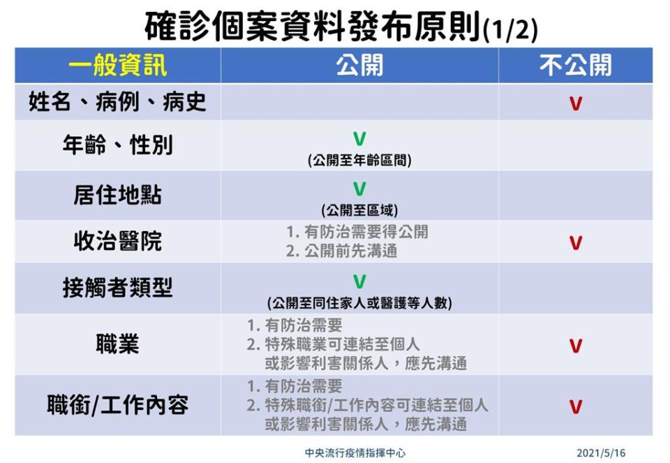 快新聞／確診個案去哪裡？指揮中心：依原則授權各縣市發布「公共場所活動史」