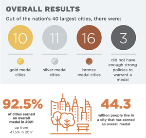 In 2021, 37 of America’s 40 largest cities (92.5%) earned an overall medal, including 10 gold medal cities, 11 silver medal cities, and 16 bronze medal cities. More than 44 million people now live in a city that has earned an overall medal.