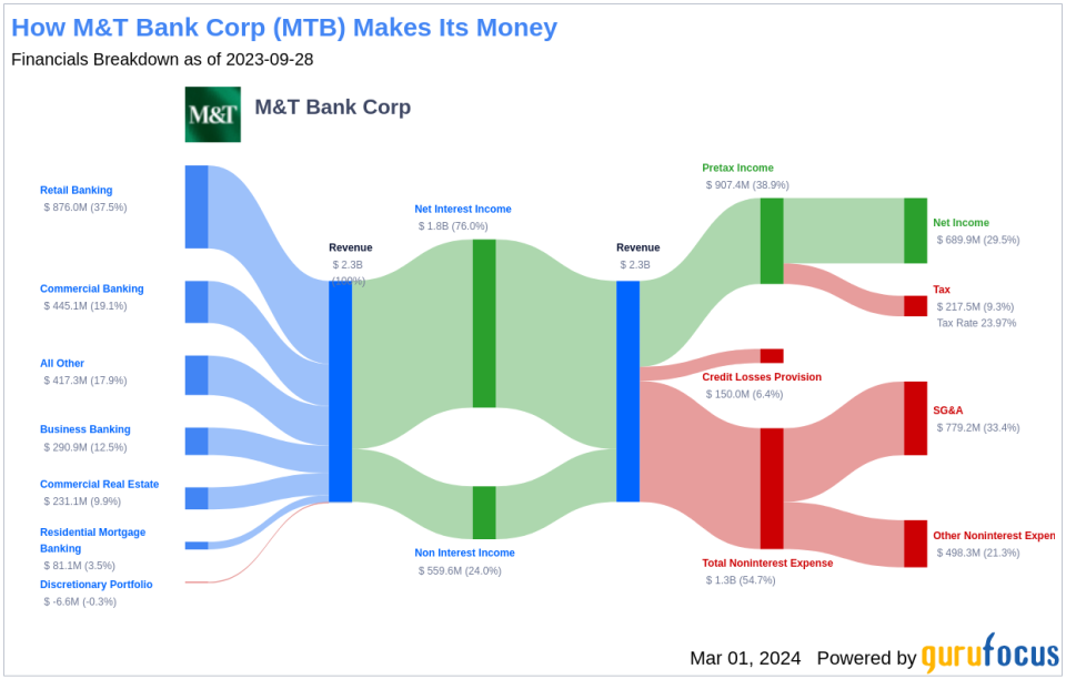 M&T Bank Corp's Dividend Analysis