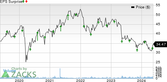 Genpact Limited Price and EPS Surprise