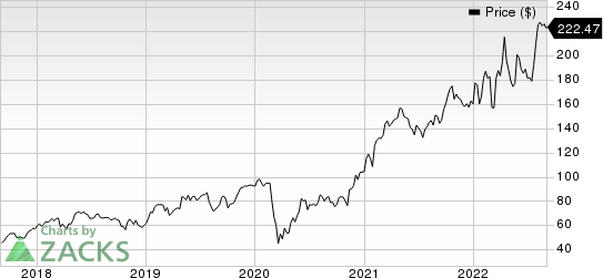 LPL Financial Holdings Inc. Price