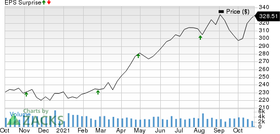 Public Storage Price and EPS Surprise