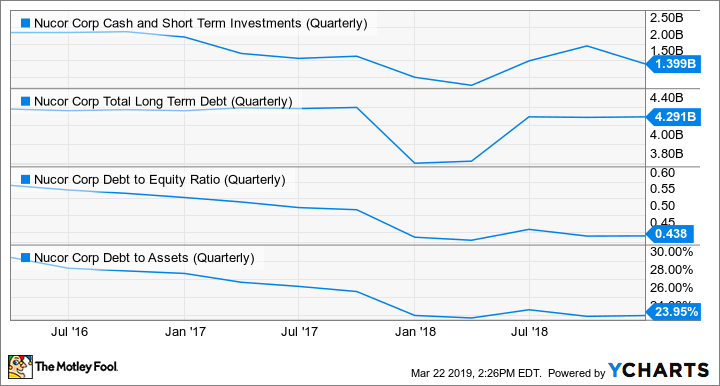 NUE Cash and Short Term Investments (Quarterly) Chart