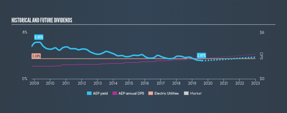 NYSE:AEP Historical Dividend Yield, August 14th 2019