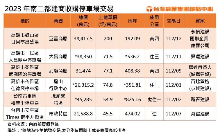 南二都建商收購停車場交易。圖/台灣房屋提供