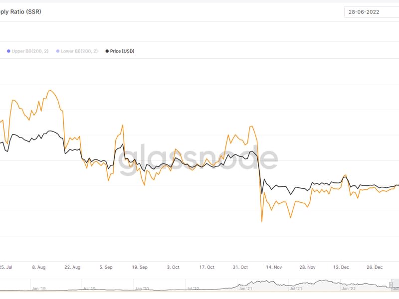 Ratio D'Approvisionnement En Bitcoin Stablecoin (Glassnode)