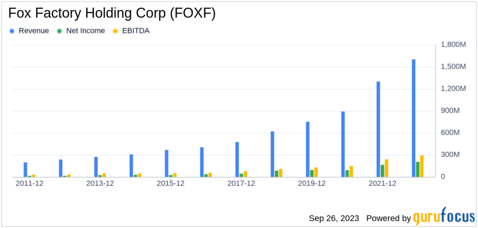 Unveiling the Investment Potential of Fox Factory Holding Corp (FOXF): A Comprehensive Analysis