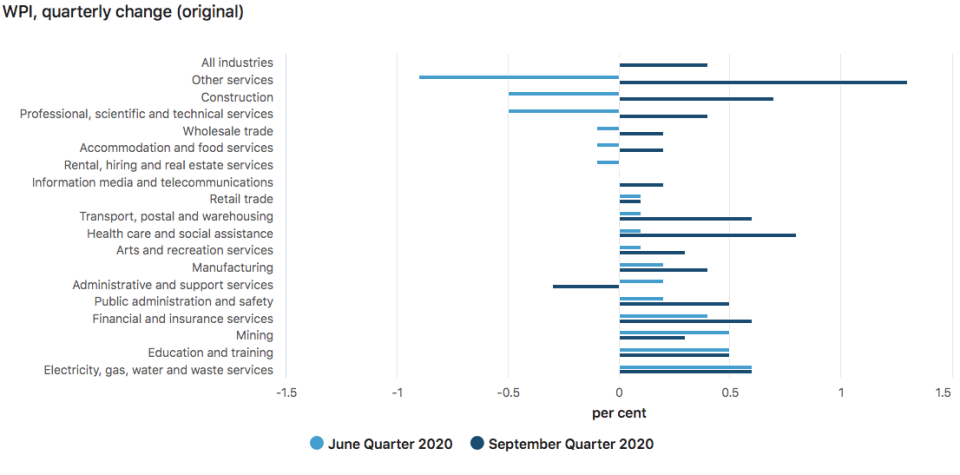 WPI quarterly change by industry. Source: Australian Bureau of Statistics