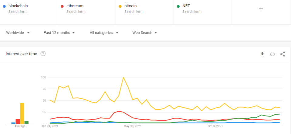 <em>Google search volumes for ‘blockchain’, ‘ethereum’, ‘bitcoin’, and ‘NFT’ over past 12 months. Source: Google Trends.</em>