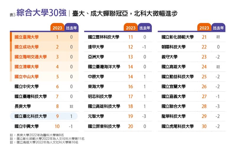 2023《遠見》台灣最佳大學排行榜。李婉琪製表