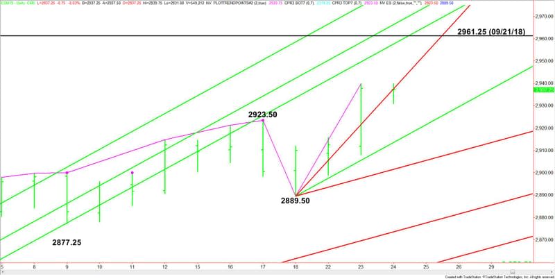 Daily June E-mini S&P 500 Index