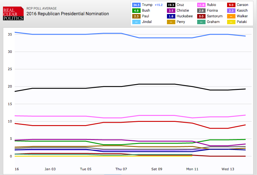 2016 Presidential Poll Results: Latest National and Primary Polls for Week of January 11