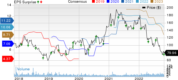 MKS Instruments, Inc. Price, Consensus and EPS Surprise