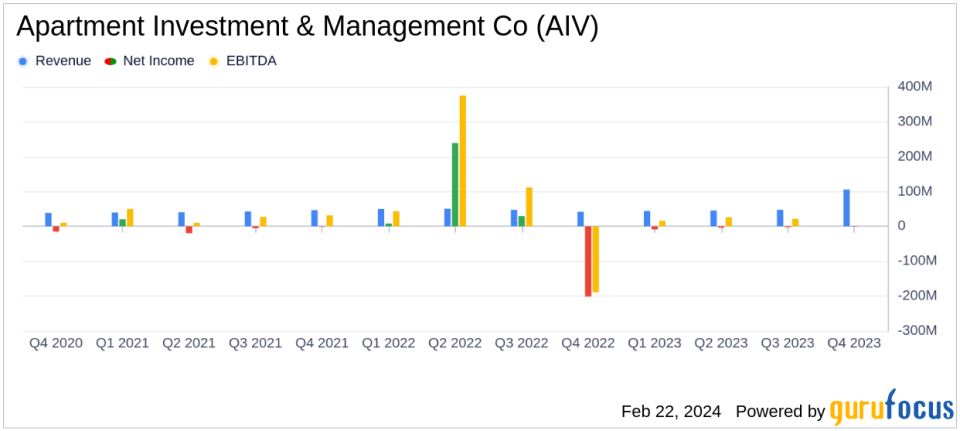 Apartment Investment & Management Co (AIV) Reports Mixed Results Amidst Strategic Shifts