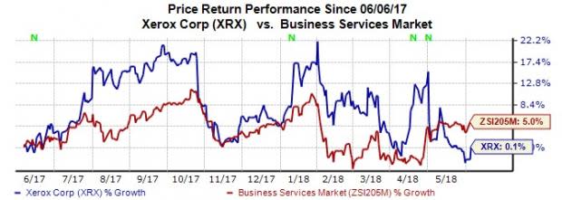 A post-sale driven business model, Strategic Transformation program and acquisitions are positives for Xerox (XRX).