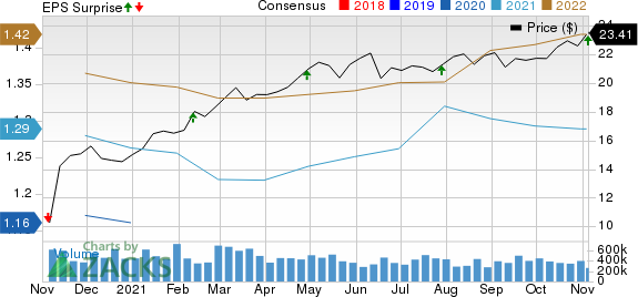 Kimco Realty Corporation Price, Consensus and EPS Surprise