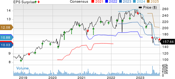 Dollar General Corporation Price, Consensus and EPS Surprise